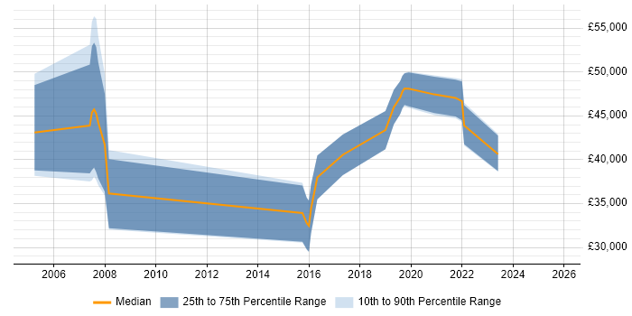 Salary distribution trend for jobs in Cardiff citing Military