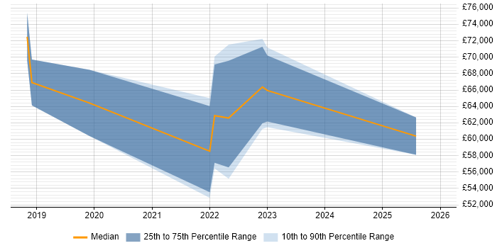Salary distribution trend for jobs in Cardiff citing Minimum Viable Product