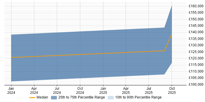 Salary distribution trend for jobs in Cardiff citing MLOps