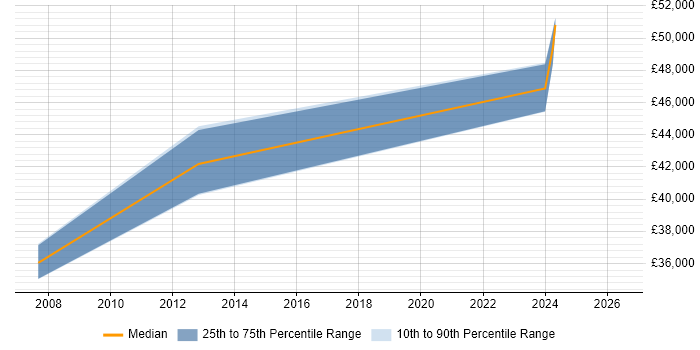Salary distribution trend for Mobile Applications Developer job vacancies in Cardiff
