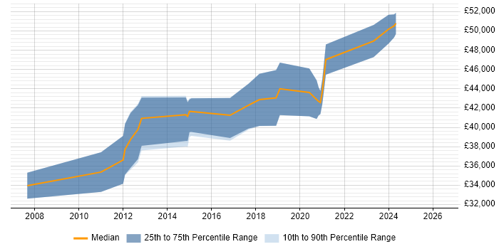 Salary distribution trend for Mobile Developer job vacancies in Cardiff