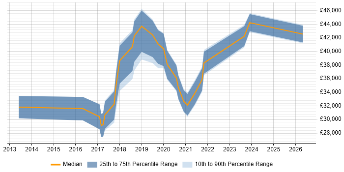 Salary distribution trend for jobs in Cardiff citing Mobile Device Management