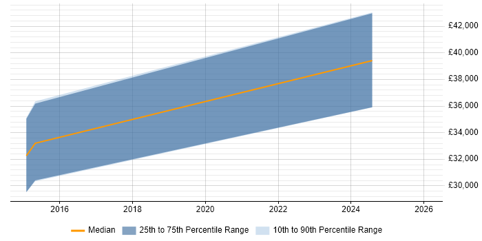 Salary distribution trend for jobs in Cardiff citing Model Validation