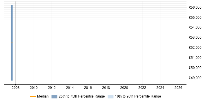 Salary distribution trend for jobs in Cardiff citing ModSecurity