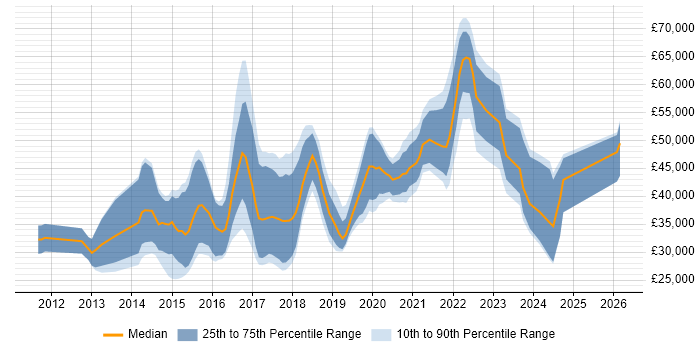 Salary distribution trend for jobs in Cardiff citing MongoDB
