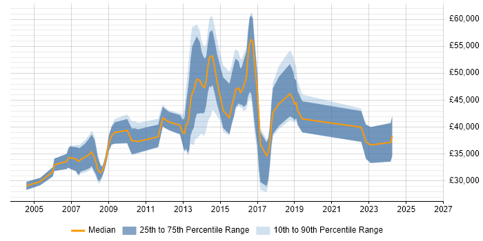 Salary distribution trend for jobs in Cardiff citing MPLS