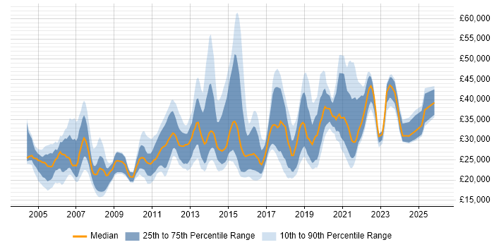 Salary distribution trend for jobs in Cardiff citing Microsoft Office