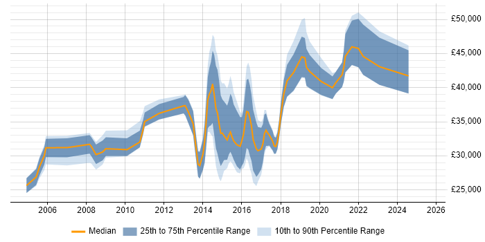 Salary distribution trend for jobs in Cardiff citing MS Visio