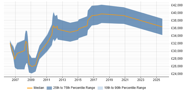 Salary distribution trend for jobs in Cardiff citing Multimedia
