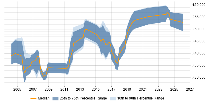 Salary distribution trend for jobs in Cardiff citing Multithreading