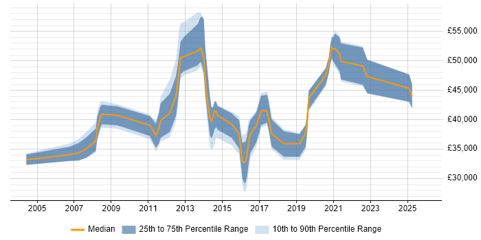 Salary distribution trend for jobs in Cardiff citing NAS