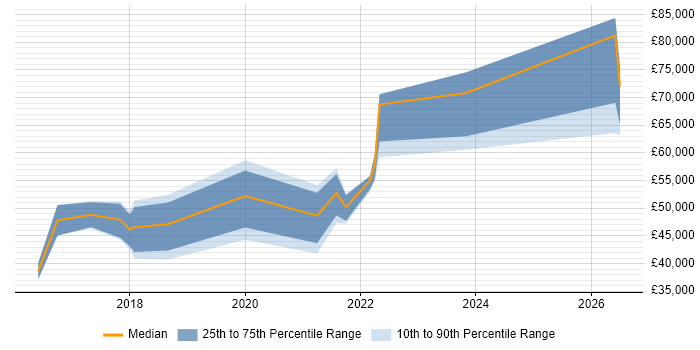 Salary distribution trend for jobs in Cardiff citing Natural Language Processing