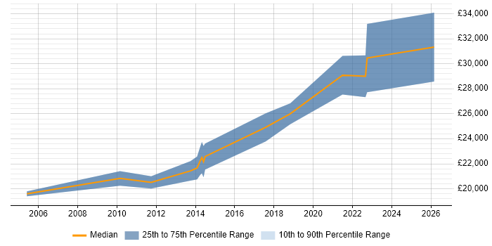 Salary distribution trend for jobs in Cardiff citing Network+ Certification