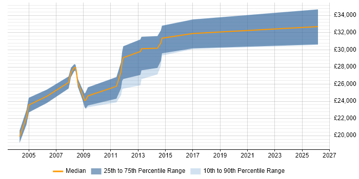 Salary distribution trend for Network Administrator job vacancies in Cardiff