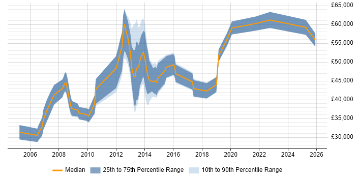 Salary distribution trend for jobs in Cardiff citing Network Design