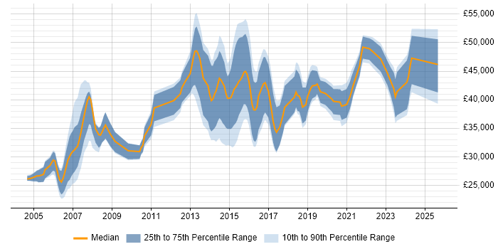 Salary distribution trend for Network Engineer job vacancies in Cardiff