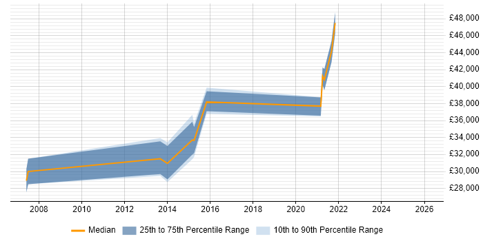 Salary distribution trend for Network Infrastructure Engineer job vacancies in Cardiff
