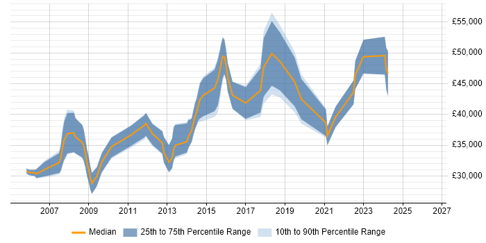 Salary distribution trend for jobs in Cardiff citing Network Management