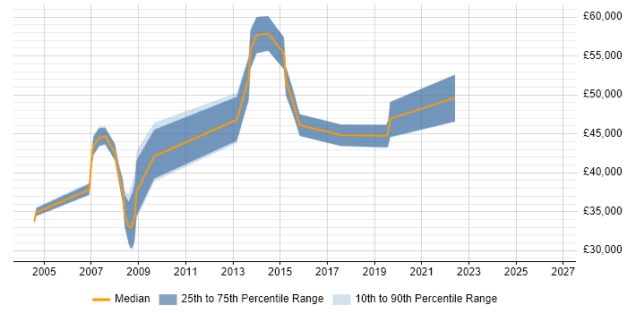Salary distribution trend for Network Manager job vacancies in Cardiff