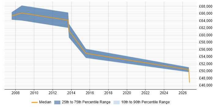 Salary distribution trend for Network Services Manager job vacancies in Cardiff
