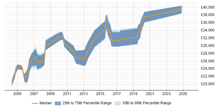 Salary distribution trend for Network Support job vacancies in Cardiff