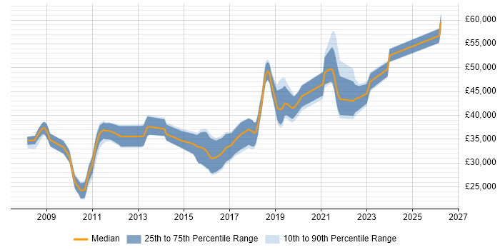 Salary distribution trend for jobs in Cardiff citing Non-Functional Testing