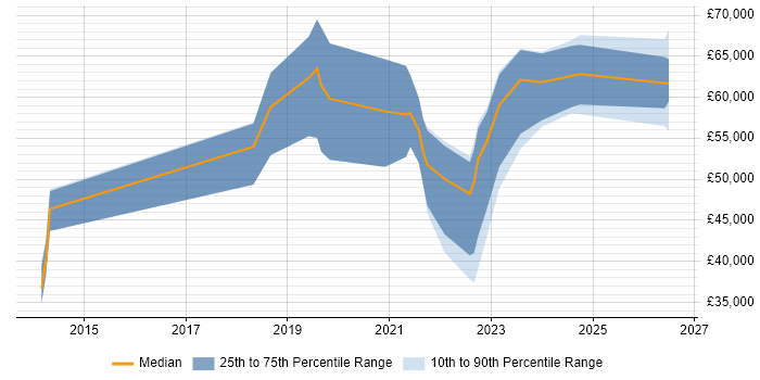 Salary distribution trend for jobs in Cardiff citing OAuth