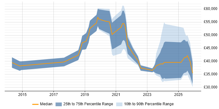 Salary distribution trend for jobs in Cardiff citing Onboarding