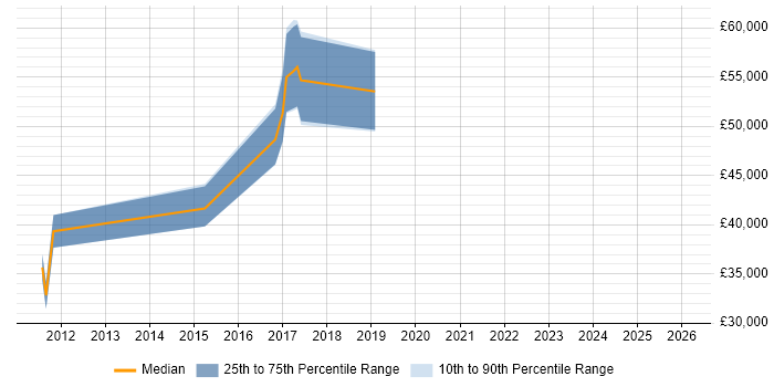 Salary distribution trend for jobs in Cardiff citing Operational Stability