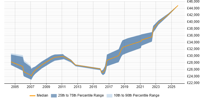 Salary distribution trend for Operations Analyst job vacancies in Cardiff