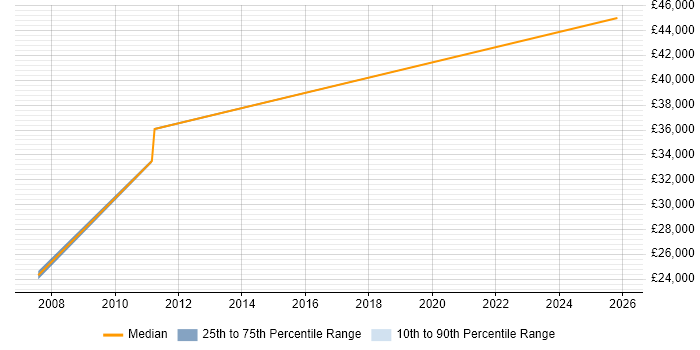 Salary distribution trend for Operations Business Analyst job vacancies in Cardiff