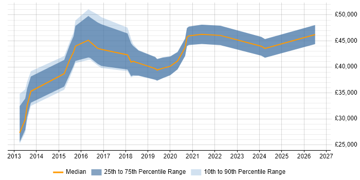Salary distribution trend for Operations Engineer job vacancies in Cardiff