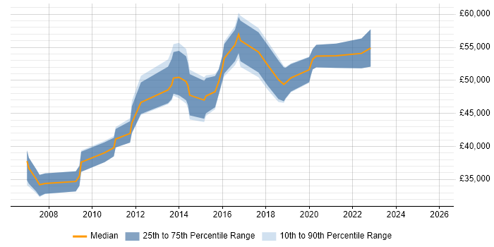 Salary distribution trend for Operations Manager job vacancies in Cardiff