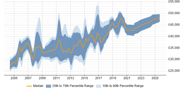 Salary distribution trend for jobs in Cardiff citing Oracle Database