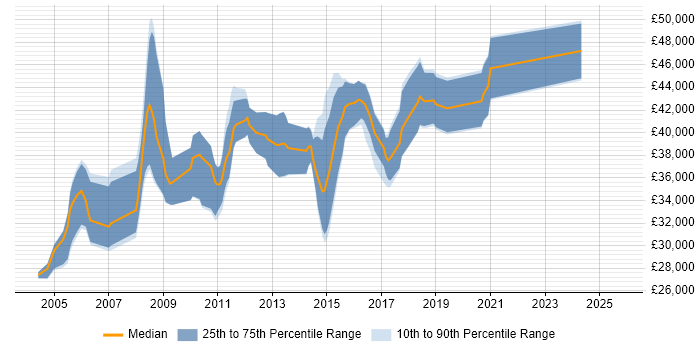 Salary distribution trend for Oracle DBA job vacancies in Cardiff Salary distribution trend for Oracle DBA job vacancies in Cardiff