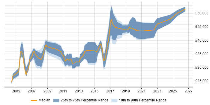 Salary distribution trend for Oracle Developer job vacancies in Cardiff