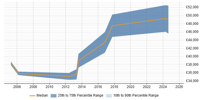 Salary distribution trend for jobs in Cardiff citing Oracle Enterprise Manager