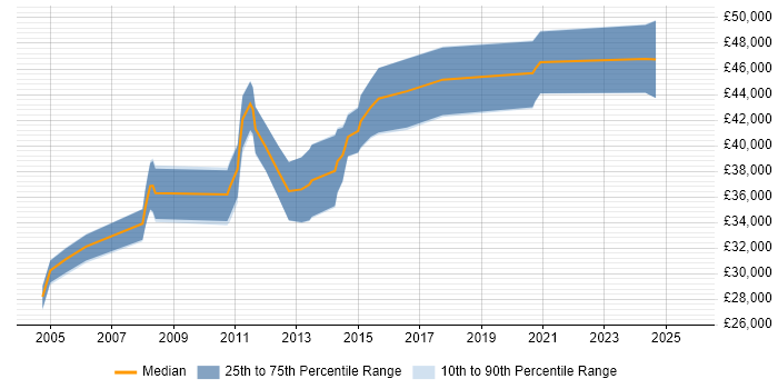 Salary distribution trend for jobs in Cardiff citing Oracle RMAN