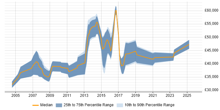 Salary distribution trend for jobs in Cardiff citing OSPF