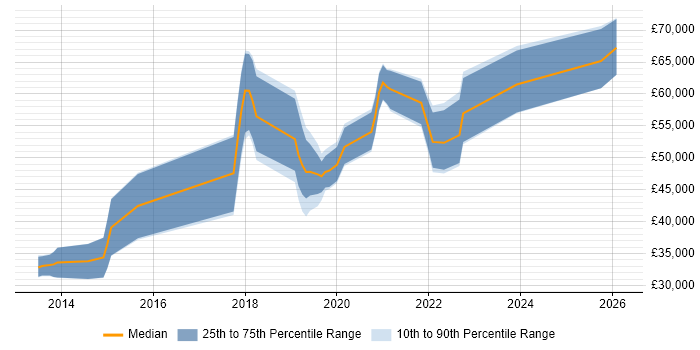 Salary distribution trend for jobs in Cardiff citing OWASP