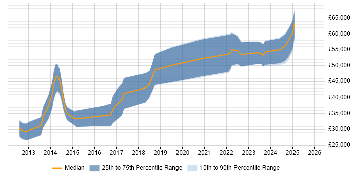 Salary distribution trend for jobs in Cardiff citing Pair Programming