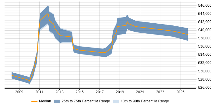 Salary distribution trend for jobs in Cardiff citing Patch Management