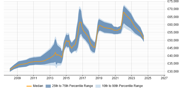 Salary distribution trend for jobs in Cardiff citing PCI DSS