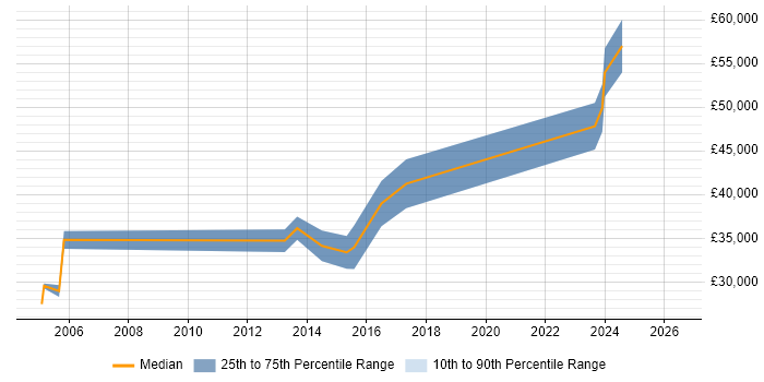 Salary distribution trend for jobs in Cardiff citing Performance Improvement
