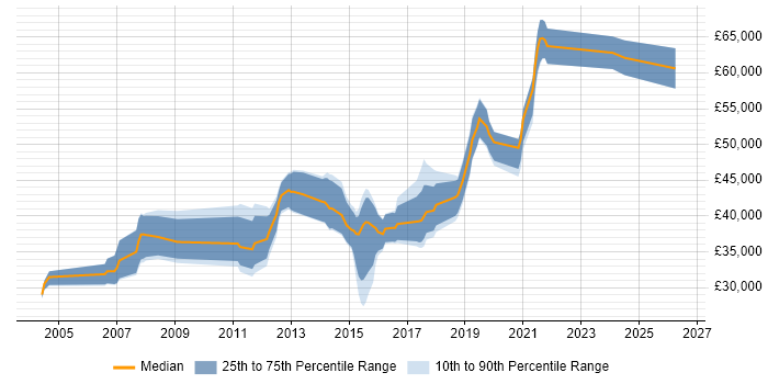 Salary distribution trend for jobs in Cardiff citing Performance Management