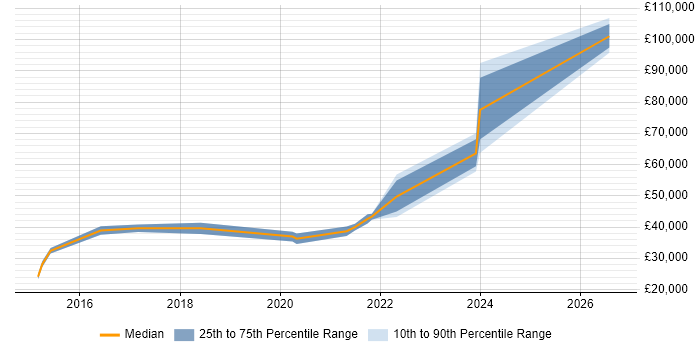 Salary distribution trend for jobs in Cardiff citing Performance Optimisation