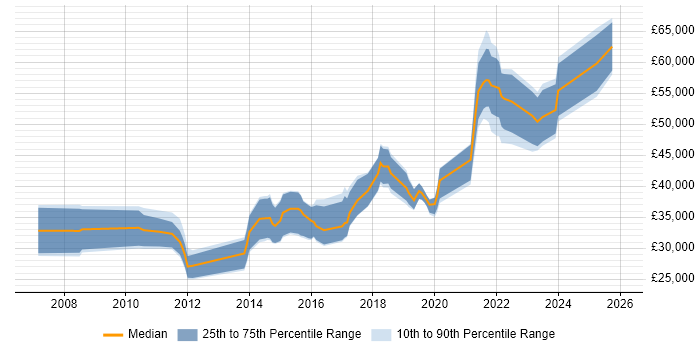 Salary distribution trend for jobs in Cardiff citing Performance Testing