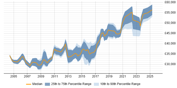 Salary distribution trend for jobs in Cardiff citing Performance Tuning