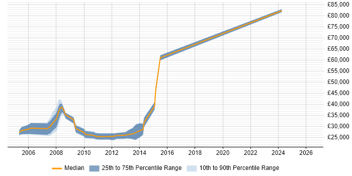 Salary distribution trend for Perl Developer job vacancies in Cardiff
