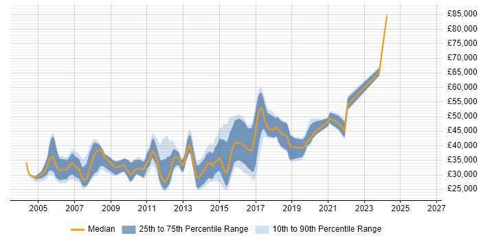 Salary distribution trend for jobs in Cardiff citing Perl